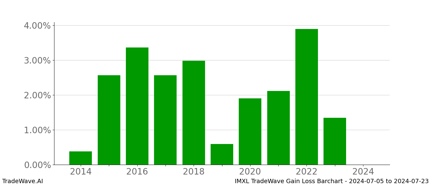 Gain/Loss barchart IMXL for date range: 2024-07-05 to 2024-07-23 - this chart shows the gain/loss of the TradeWave opportunity for IMXL buying on 2024-07-05 and selling it on 2024-07-23 - this barchart is showing 10 years of history