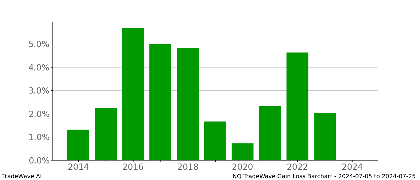 Gain/Loss barchart NQ for date range: 2024-07-05 to 2024-07-25 - this chart shows the gain/loss of the TradeWave opportunity for NQ buying on 2024-07-05 and selling it on 2024-07-25 - this barchart is showing 10 years of history