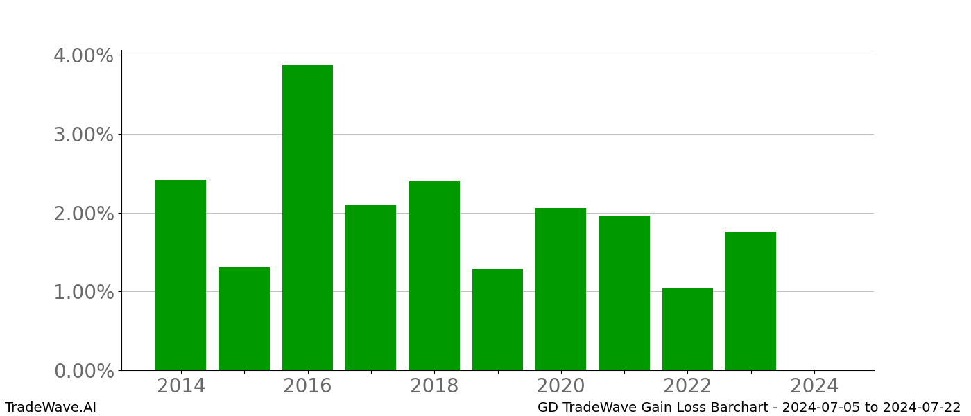 Gain/Loss barchart GD for date range: 2024-07-05 to 2024-07-22 - this chart shows the gain/loss of the TradeWave opportunity for GD buying on 2024-07-05 and selling it on 2024-07-22 - this barchart is showing 10 years of history