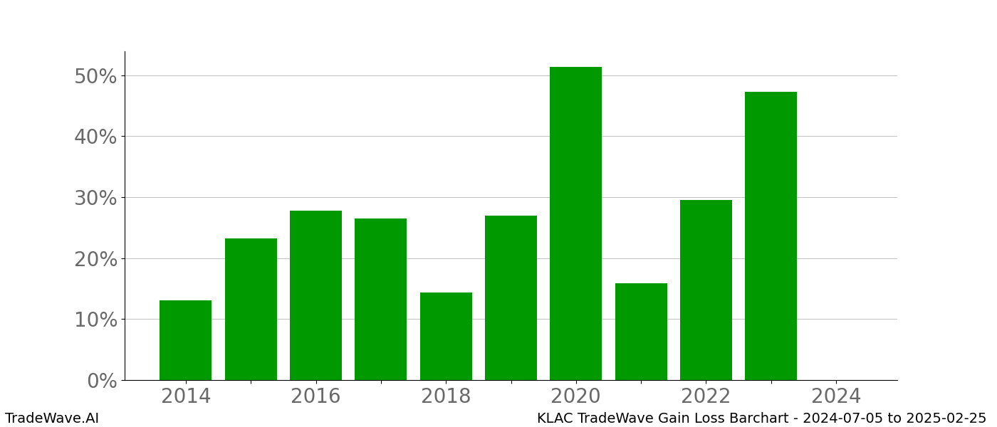 Gain/Loss barchart KLAC for date range: 2024-07-05 to 2025-02-25 - this chart shows the gain/loss of the TradeWave opportunity for KLAC buying on 2024-07-05 and selling it on 2025-02-25 - this barchart is showing 10 years of history