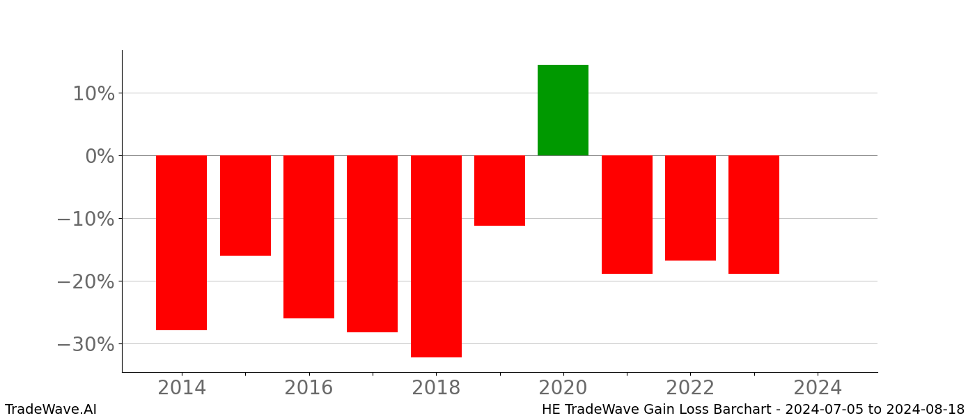 Gain/Loss barchart HE for date range: 2024-07-05 to 2024-08-18 - this chart shows the gain/loss of the TradeWave opportunity for HE buying on 2024-07-05 and selling it on 2024-08-18 - this barchart is showing 10 years of history