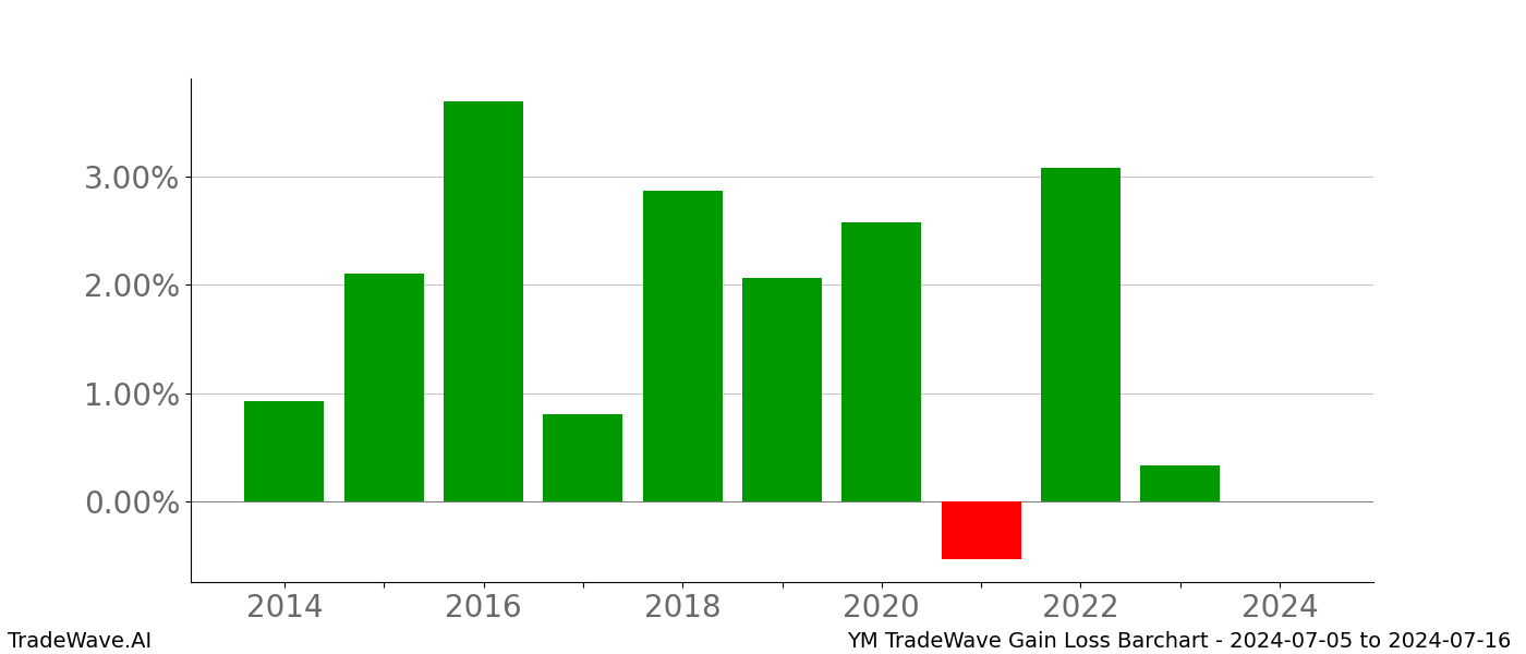 Gain/Loss barchart YM for date range: 2024-07-05 to 2024-07-16 - this chart shows the gain/loss of the TradeWave opportunity for YM buying on 2024-07-05 and selling it on 2024-07-16 - this barchart is showing 10 years of history