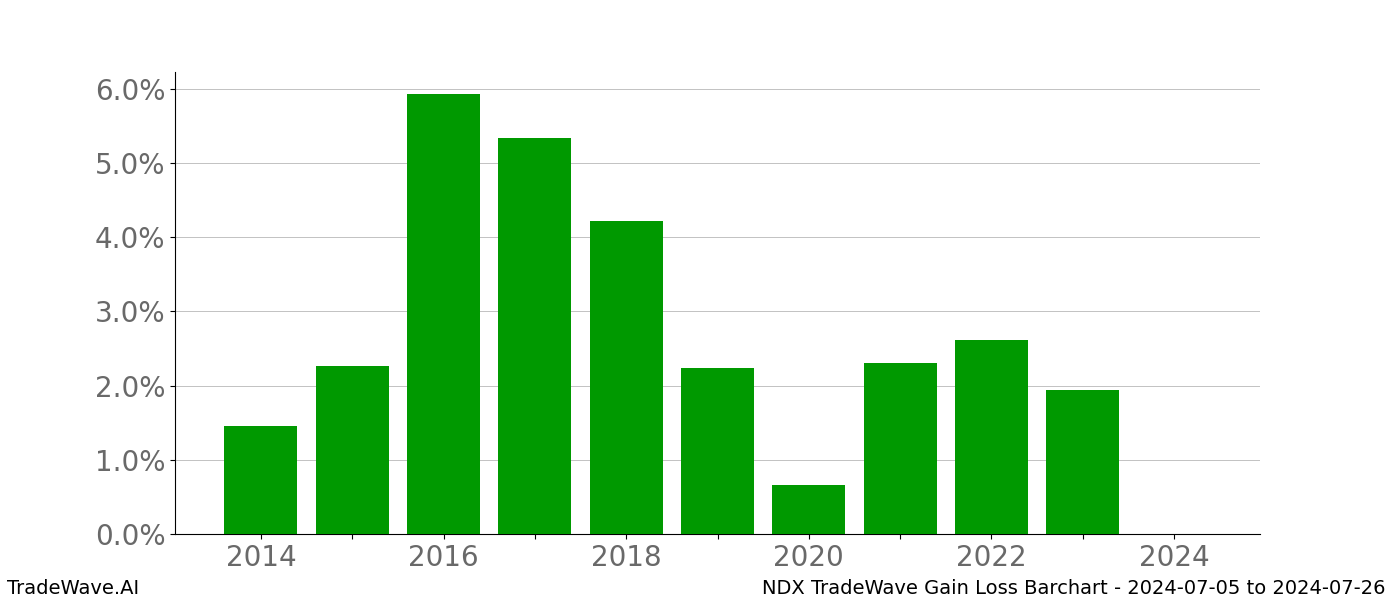 Gain/Loss barchart NDX for date range: 2024-07-05 to 2024-07-26 - this chart shows the gain/loss of the TradeWave opportunity for NDX buying on 2024-07-05 and selling it on 2024-07-26 - this barchart is showing 10 years of history