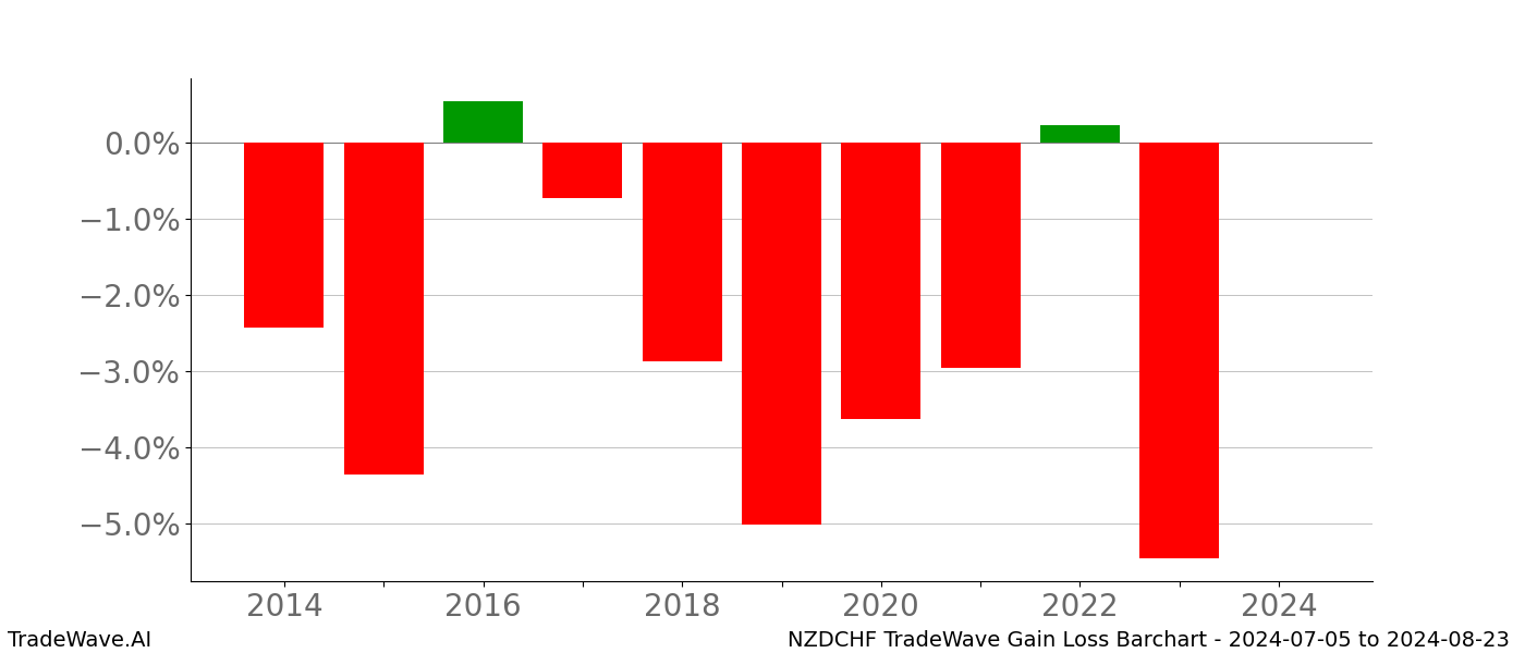 Gain/Loss barchart NZDCHF for date range: 2024-07-05 to 2024-08-23 - this chart shows the gain/loss of the TradeWave opportunity for NZDCHF buying on 2024-07-05 and selling it on 2024-08-23 - this barchart is showing 10 years of history