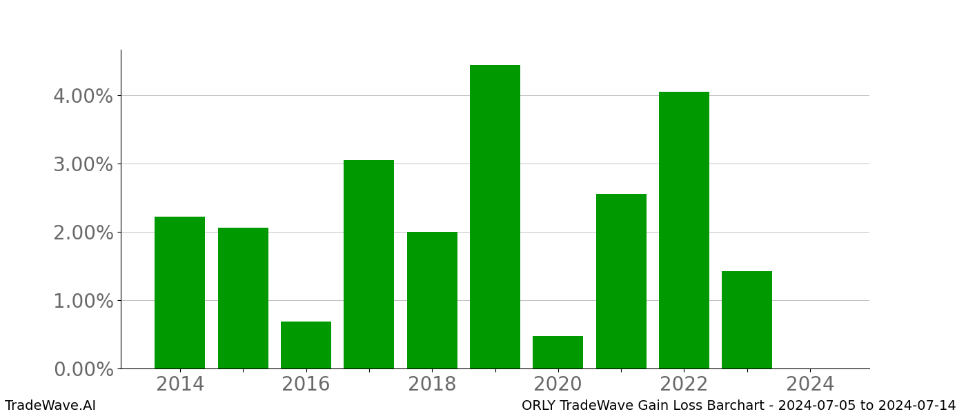 Gain/Loss barchart ORLY for date range: 2024-07-05 to 2024-07-14 - this chart shows the gain/loss of the TradeWave opportunity for ORLY buying on 2024-07-05 and selling it on 2024-07-14 - this barchart is showing 10 years of history