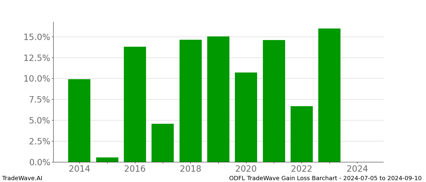 Gain/Loss barchart ODFL for date range: 2024-07-05 to 2024-09-10 - this chart shows the gain/loss of the TradeWave opportunity for ODFL buying on 2024-07-05 and selling it on 2024-09-10 - this barchart is showing 10 years of history