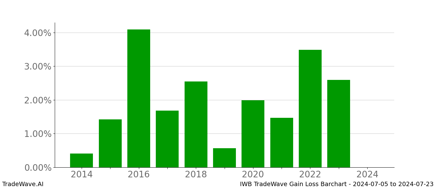 Gain/Loss barchart IWB for date range: 2024-07-05 to 2024-07-23 - this chart shows the gain/loss of the TradeWave opportunity for IWB buying on 2024-07-05 and selling it on 2024-07-23 - this barchart is showing 10 years of history