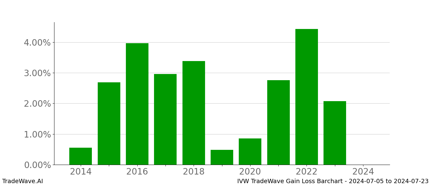 Gain/Loss barchart IVW for date range: 2024-07-05 to 2024-07-23 - this chart shows the gain/loss of the TradeWave opportunity for IVW buying on 2024-07-05 and selling it on 2024-07-23 - this barchart is showing 10 years of history