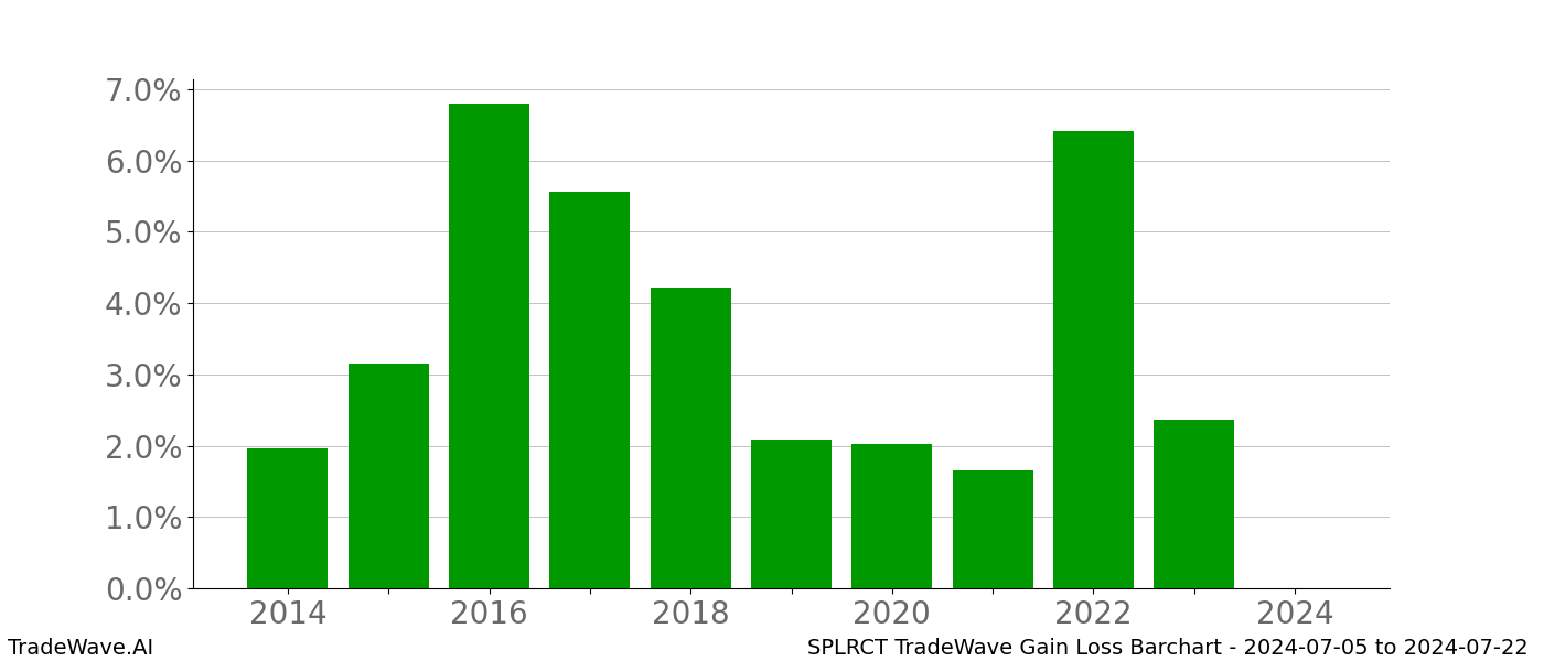 Gain/Loss barchart SPLRCT for date range: 2024-07-05 to 2024-07-22 - this chart shows the gain/loss of the TradeWave opportunity for SPLRCT buying on 2024-07-05 and selling it on 2024-07-22 - this barchart is showing 10 years of history