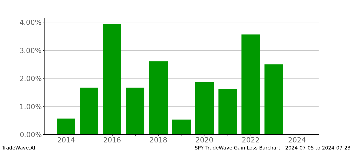 Gain/Loss barchart SPY for date range: 2024-07-05 to 2024-07-23 - this chart shows the gain/loss of the TradeWave opportunity for SPY buying on 2024-07-05 and selling it on 2024-07-23 - this barchart is showing 10 years of history