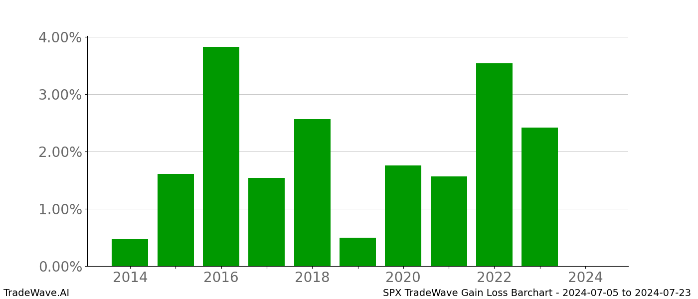 Gain/Loss barchart SPX for date range: 2024-07-05 to 2024-07-23 - this chart shows the gain/loss of the TradeWave opportunity for SPX buying on 2024-07-05 and selling it on 2024-07-23 - this barchart is showing 10 years of history