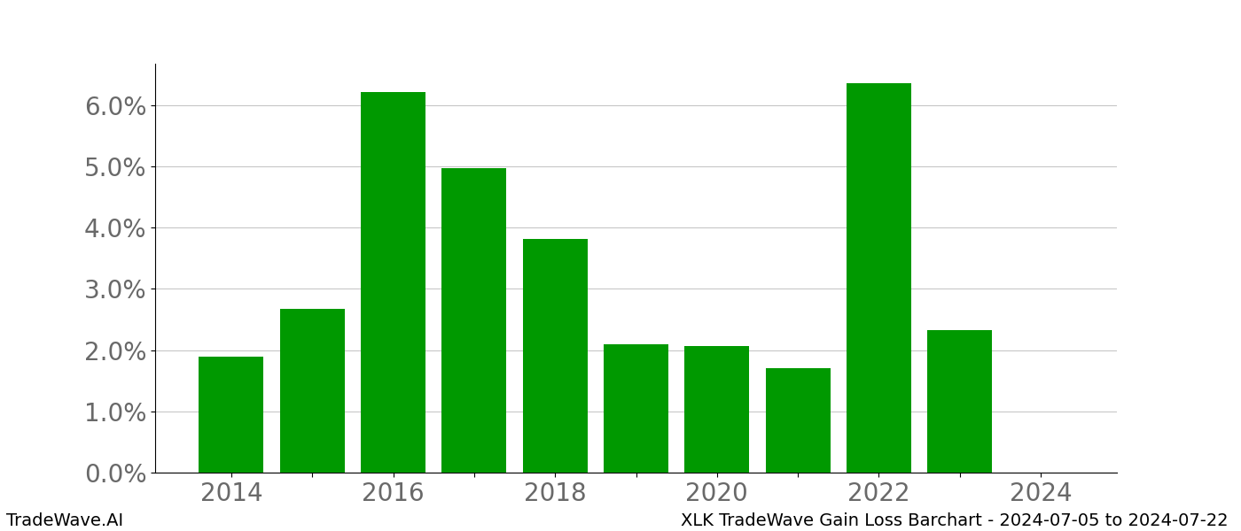 Gain/Loss barchart XLK for date range: 2024-07-05 to 2024-07-22 - this chart shows the gain/loss of the TradeWave opportunity for XLK buying on 2024-07-05 and selling it on 2024-07-22 - this barchart is showing 10 years of history