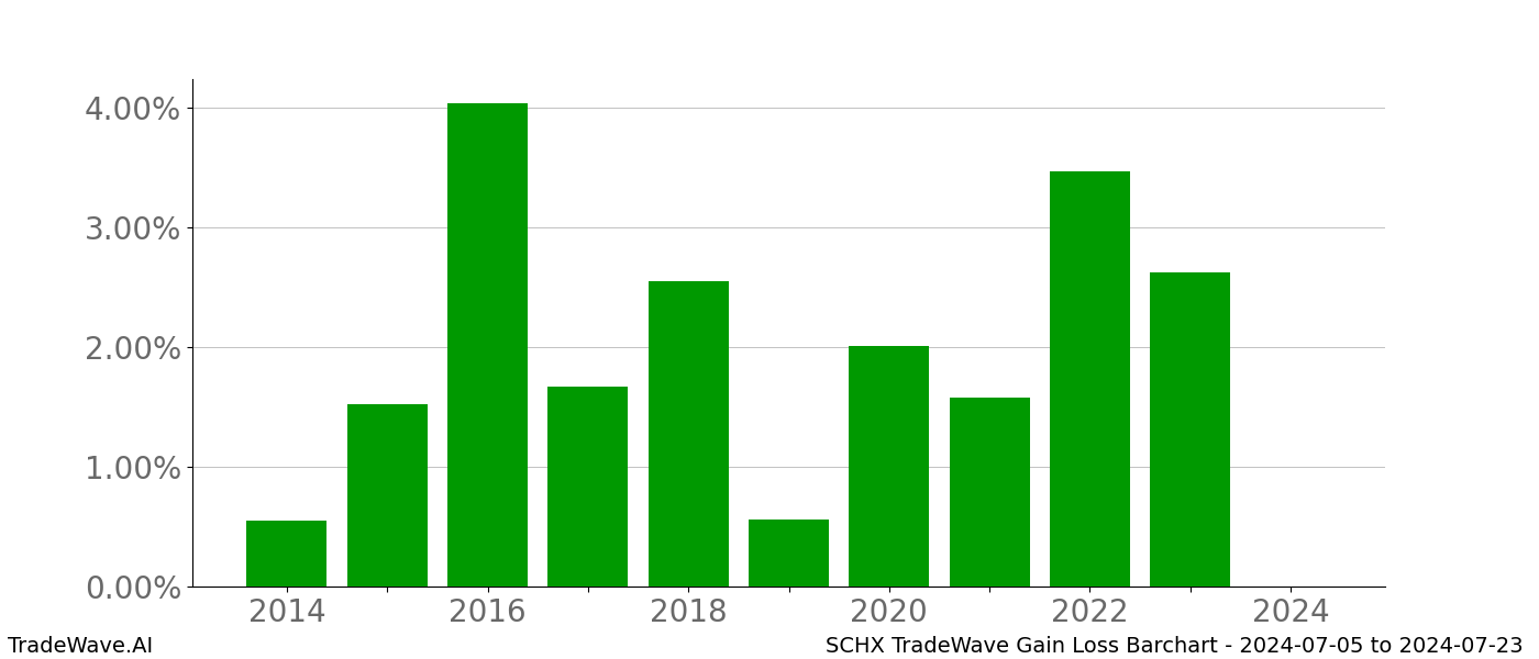 Gain/Loss barchart SCHX for date range: 2024-07-05 to 2024-07-23 - this chart shows the gain/loss of the TradeWave opportunity for SCHX buying on 2024-07-05 and selling it on 2024-07-23 - this barchart is showing 10 years of history