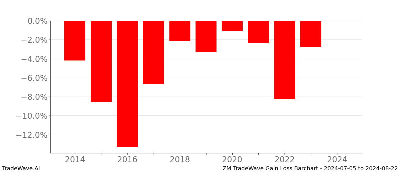 Gain/Loss barchart ZM for date range: 2024-07-05 to 2024-08-22 - this chart shows the gain/loss of the TradeWave opportunity for ZM buying on 2024-07-05 and selling it on 2024-08-22 - this barchart is showing 10 years of history