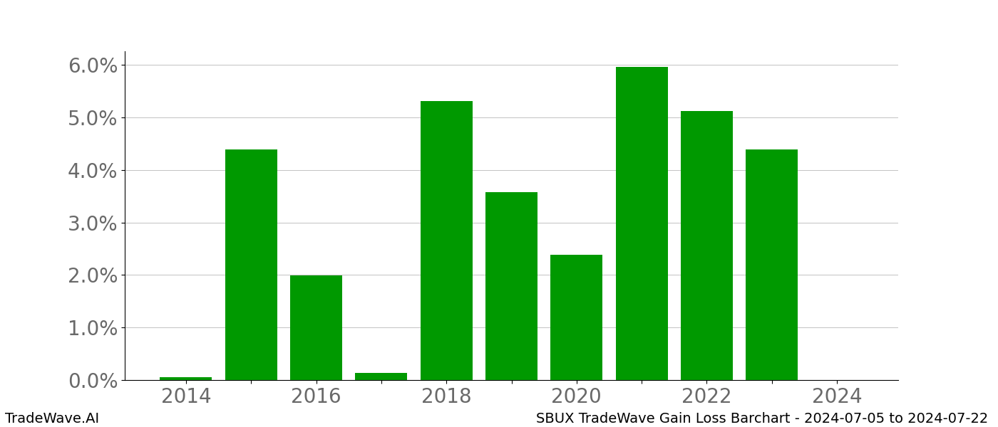 Gain/Loss barchart SBUX for date range: 2024-07-05 to 2024-07-22 - this chart shows the gain/loss of the TradeWave opportunity for SBUX buying on 2024-07-05 and selling it on 2024-07-22 - this barchart is showing 10 years of history