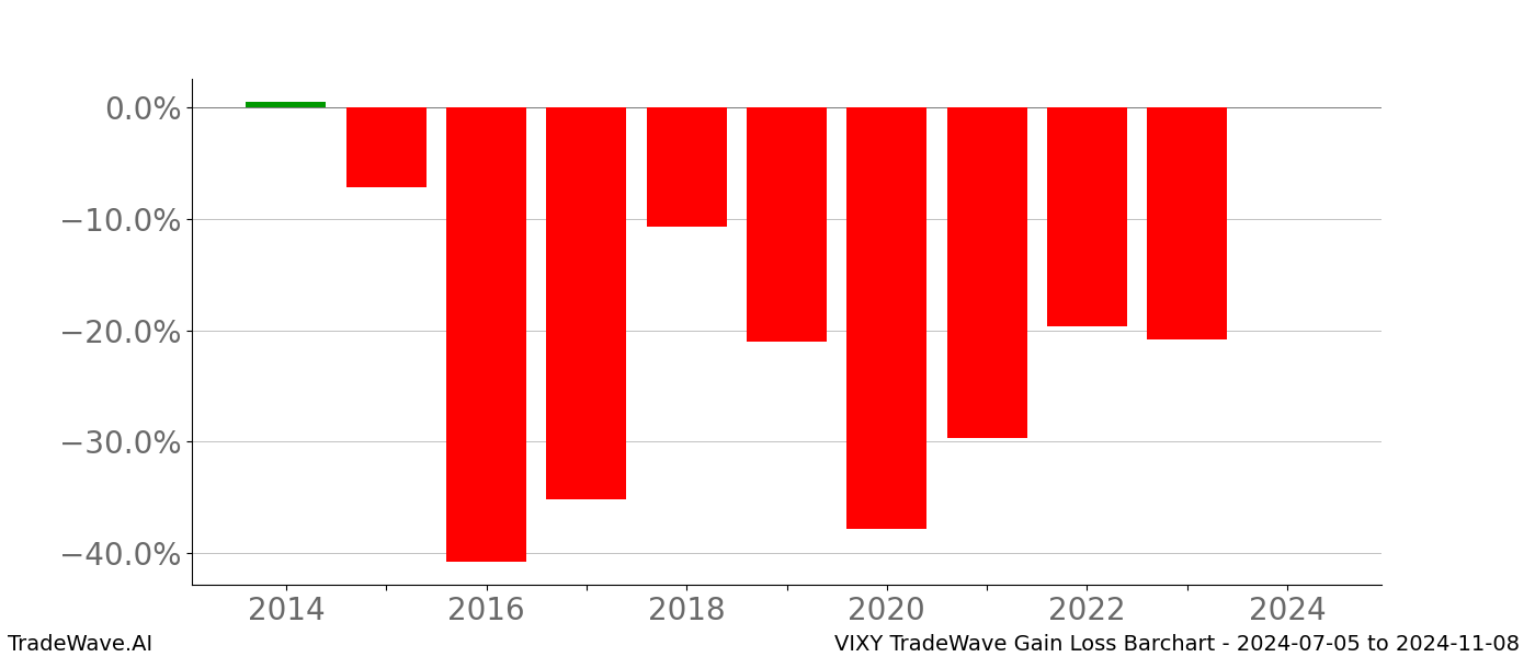 Gain/Loss barchart VIXY for date range: 2024-07-05 to 2024-11-08 - this chart shows the gain/loss of the TradeWave opportunity for VIXY buying on 2024-07-05 and selling it on 2024-11-08 - this barchart is showing 10 years of history