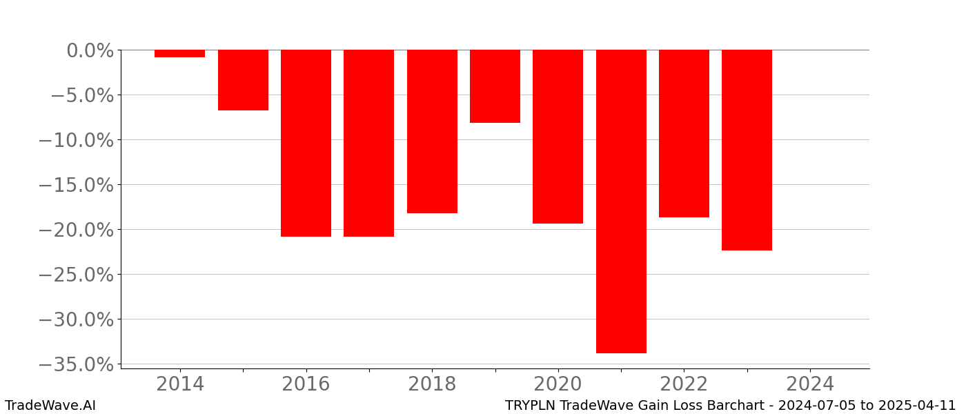 Gain/Loss barchart TRYPLN for date range: 2024-07-05 to 2025-04-11 - this chart shows the gain/loss of the TradeWave opportunity for TRYPLN buying on 2024-07-05 and selling it on 2025-04-11 - this barchart is showing 10 years of history