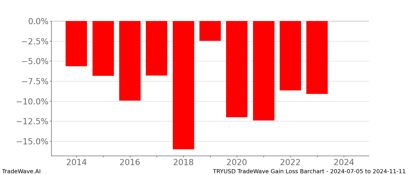 Gain/Loss barchart TRYUSD for date range: 2024-07-05 to 2024-11-11 - this chart shows the gain/loss of the TradeWave opportunity for TRYUSD buying on 2024-07-05 and selling it on 2024-11-11 - this barchart is showing 10 years of history