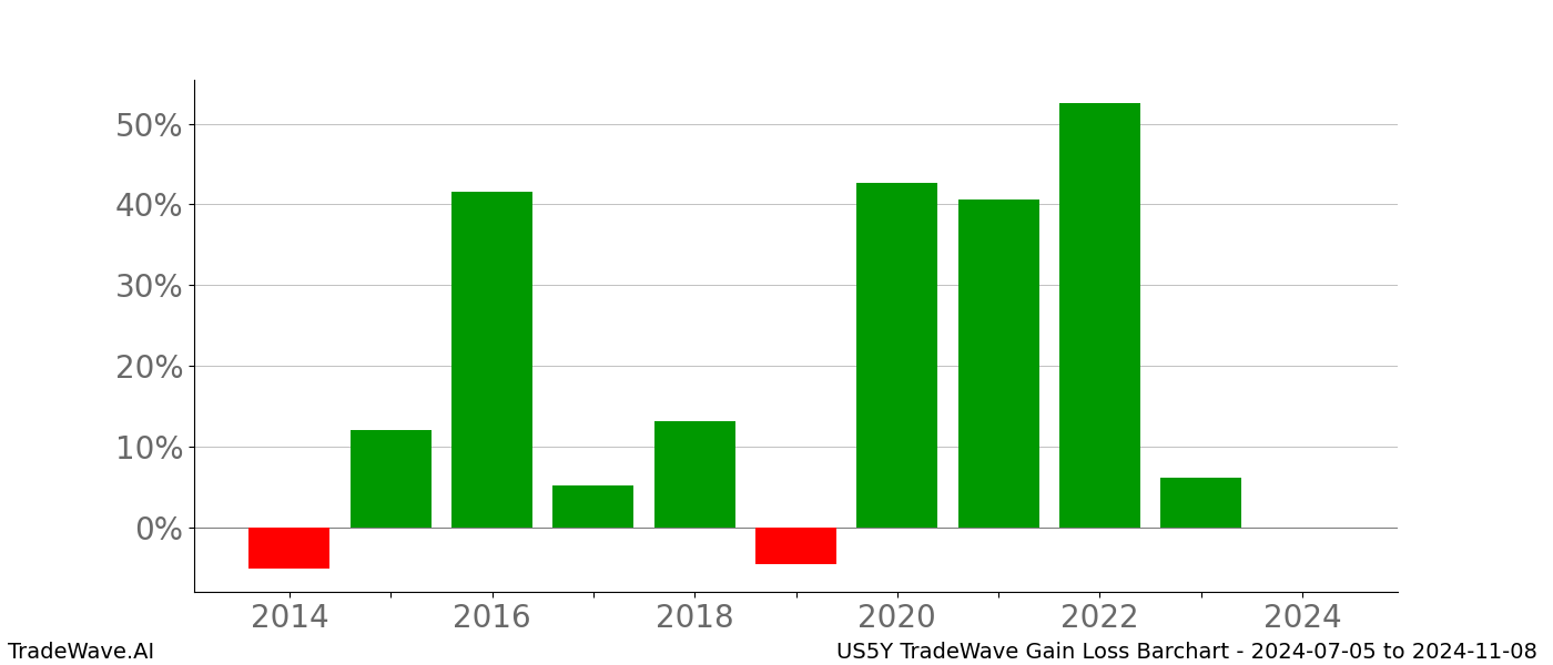 Gain/Loss barchart US5Y for date range: 2024-07-05 to 2024-11-08 - this chart shows the gain/loss of the TradeWave opportunity for US5Y buying on 2024-07-05 and selling it on 2024-11-08 - this barchart is showing 10 years of history