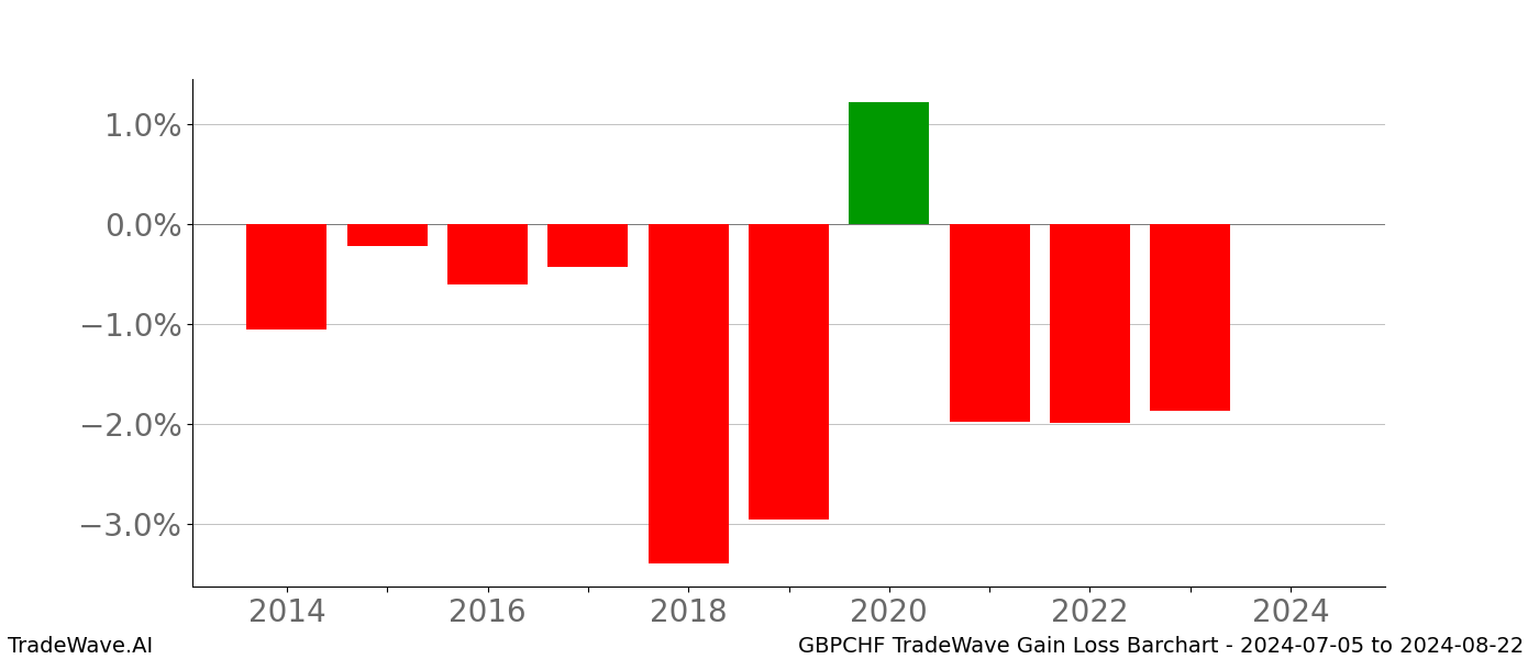 Gain/Loss barchart GBPCHF for date range: 2024-07-05 to 2024-08-22 - this chart shows the gain/loss of the TradeWave opportunity for GBPCHF buying on 2024-07-05 and selling it on 2024-08-22 - this barchart is showing 10 years of history