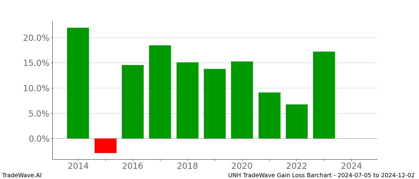Gain/Loss barchart UNH for date range: 2024-07-05 to 2024-12-02 - this chart shows the gain/loss of the TradeWave opportunity for UNH buying on 2024-07-05 and selling it on 2024-12-02 - this barchart is showing 10 years of history