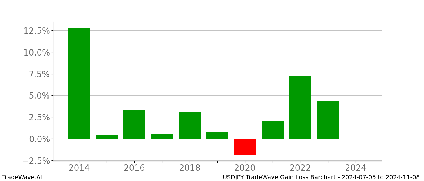 Gain/Loss barchart USDJPY for date range: 2024-07-05 to 2024-11-08 - this chart shows the gain/loss of the TradeWave opportunity for USDJPY buying on 2024-07-05 and selling it on 2024-11-08 - this barchart is showing 10 years of history