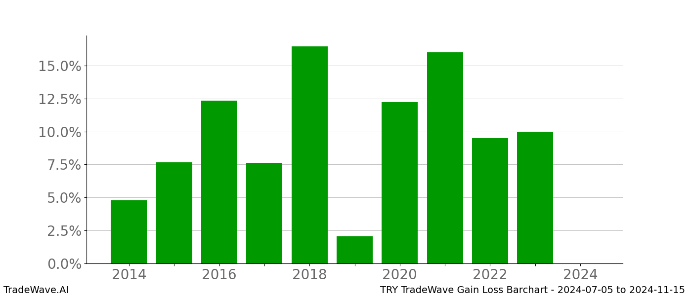 Gain/Loss barchart TRY for date range: 2024-07-05 to 2024-11-15 - this chart shows the gain/loss of the TradeWave opportunity for TRY buying on 2024-07-05 and selling it on 2024-11-15 - this barchart is showing 10 years of history