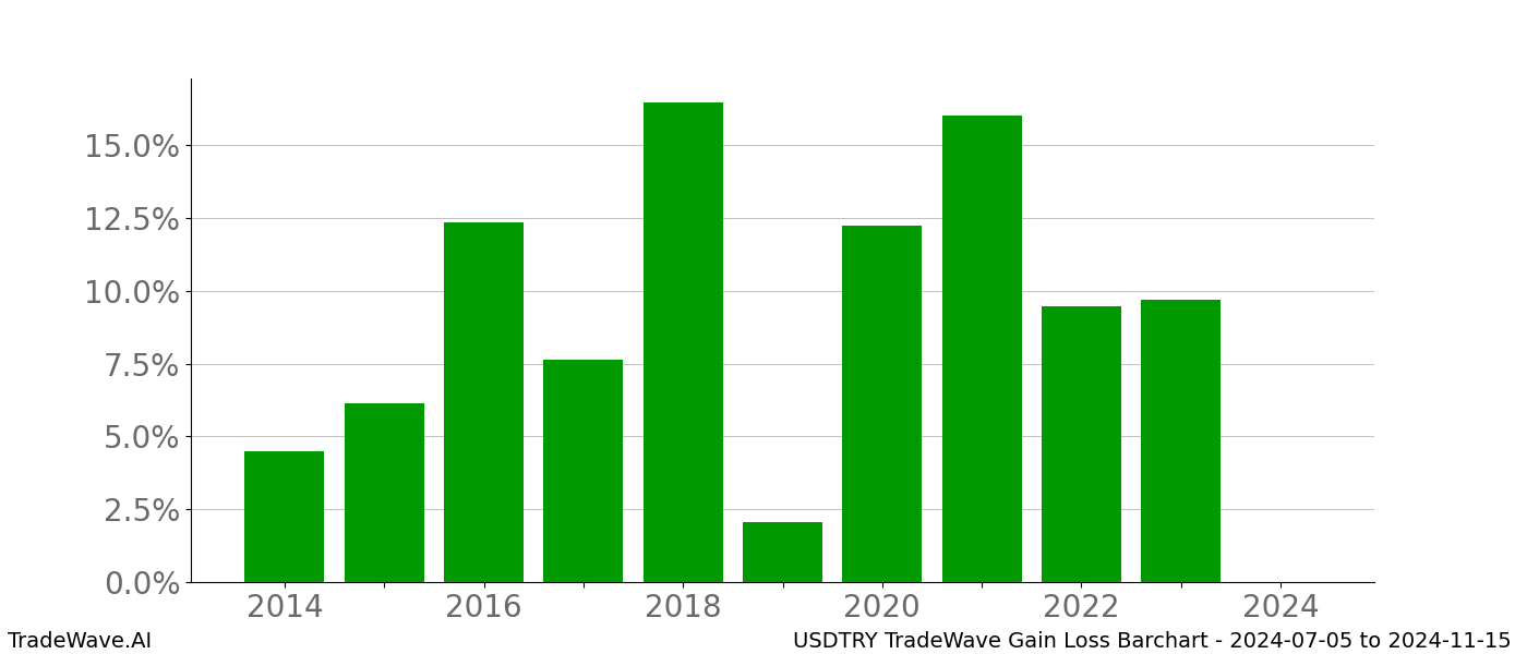 Gain/Loss barchart USDTRY for date range: 2024-07-05 to 2024-11-15 - this chart shows the gain/loss of the TradeWave opportunity for USDTRY buying on 2024-07-05 and selling it on 2024-11-15 - this barchart is showing 10 years of history