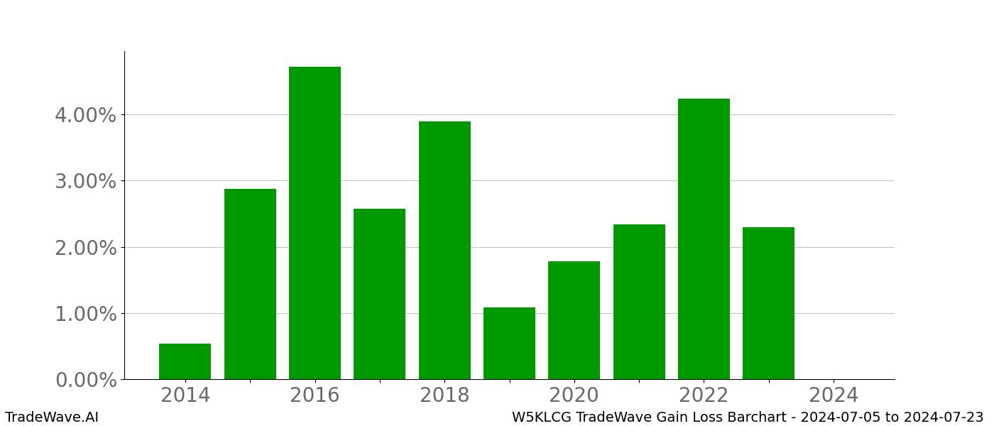 Gain/Loss barchart W5KLCG for date range: 2024-07-05 to 2024-07-23 - this chart shows the gain/loss of the TradeWave opportunity for W5KLCG buying on 2024-07-05 and selling it on 2024-07-23 - this barchart is showing 10 years of history