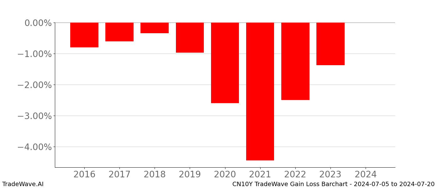 Gain/Loss barchart CN10Y for date range: 2024-07-05 to 2024-07-20 - this chart shows the gain/loss of the TradeWave opportunity for CN10Y buying on 2024-07-05 and selling it on 2024-07-20 - this barchart is showing 8 years of history