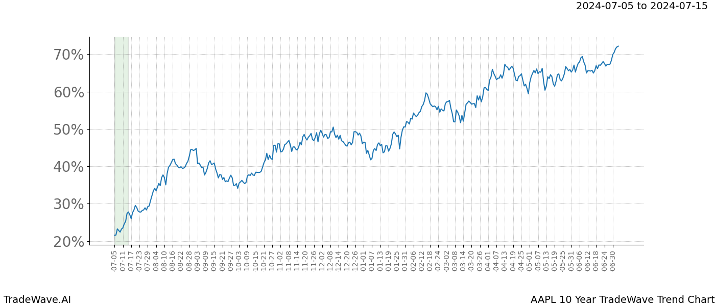 TradeWave Trend Chart AAPL shows the average trend of the financial instrument over the past 10 years.  Sharp uptrends and downtrends signal a potential TradeWave opportunity