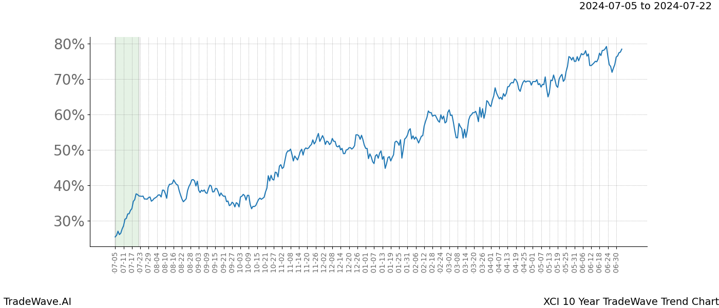 TradeWave Trend Chart XCI shows the average trend of the financial instrument over the past 10 years.  Sharp uptrends and downtrends signal a potential TradeWave opportunity