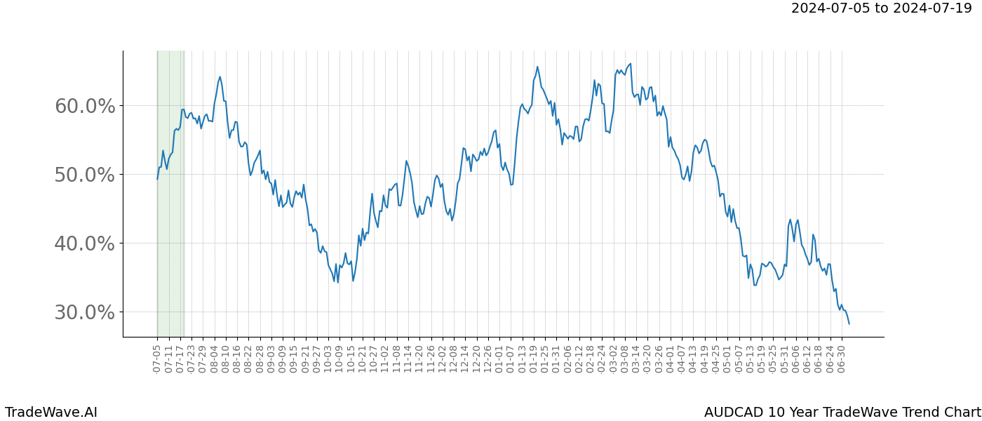 TradeWave Trend Chart AUDCAD shows the average trend of the financial instrument over the past 10 years.  Sharp uptrends and downtrends signal a potential TradeWave opportunity