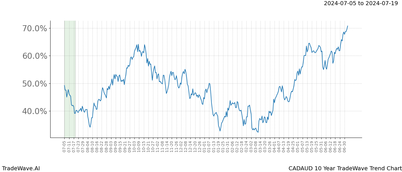 TradeWave Trend Chart CADAUD shows the average trend of the financial instrument over the past 10 years.  Sharp uptrends and downtrends signal a potential TradeWave opportunity