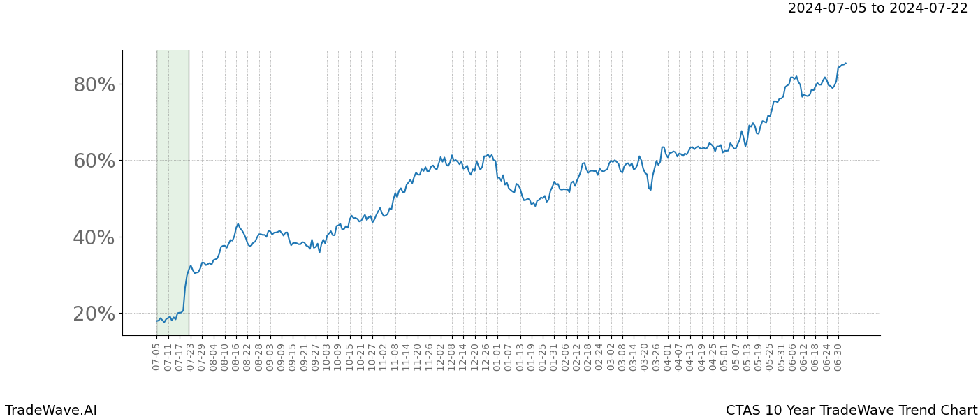 TradeWave Trend Chart CTAS shows the average trend of the financial instrument over the past 10 years.  Sharp uptrends and downtrends signal a potential TradeWave opportunity