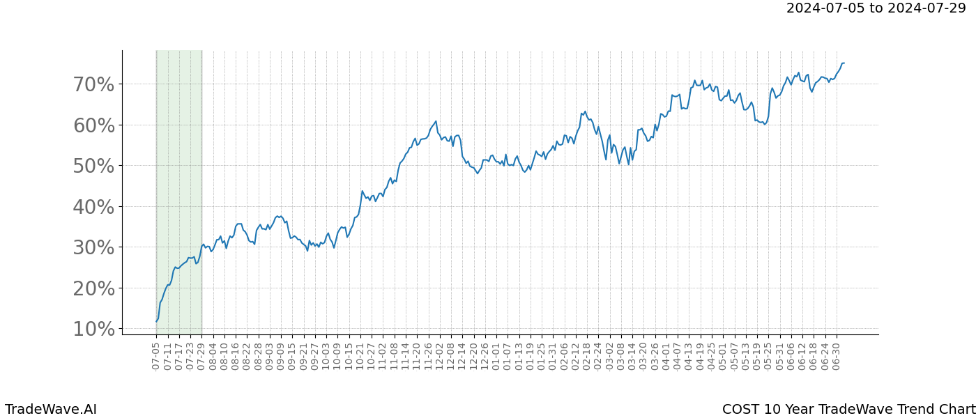 TradeWave Trend Chart COST shows the average trend of the financial instrument over the past 10 years.  Sharp uptrends and downtrends signal a potential TradeWave opportunity