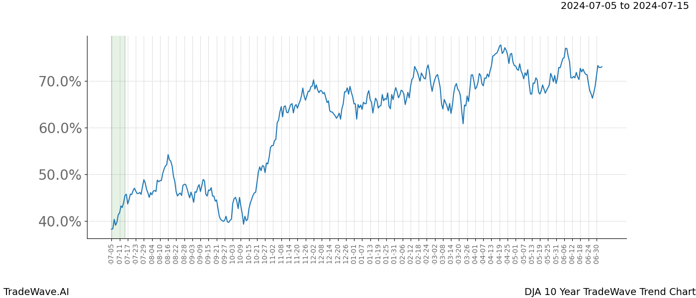 TradeWave Trend Chart DJA shows the average trend of the financial instrument over the past 10 years.  Sharp uptrends and downtrends signal a potential TradeWave opportunity