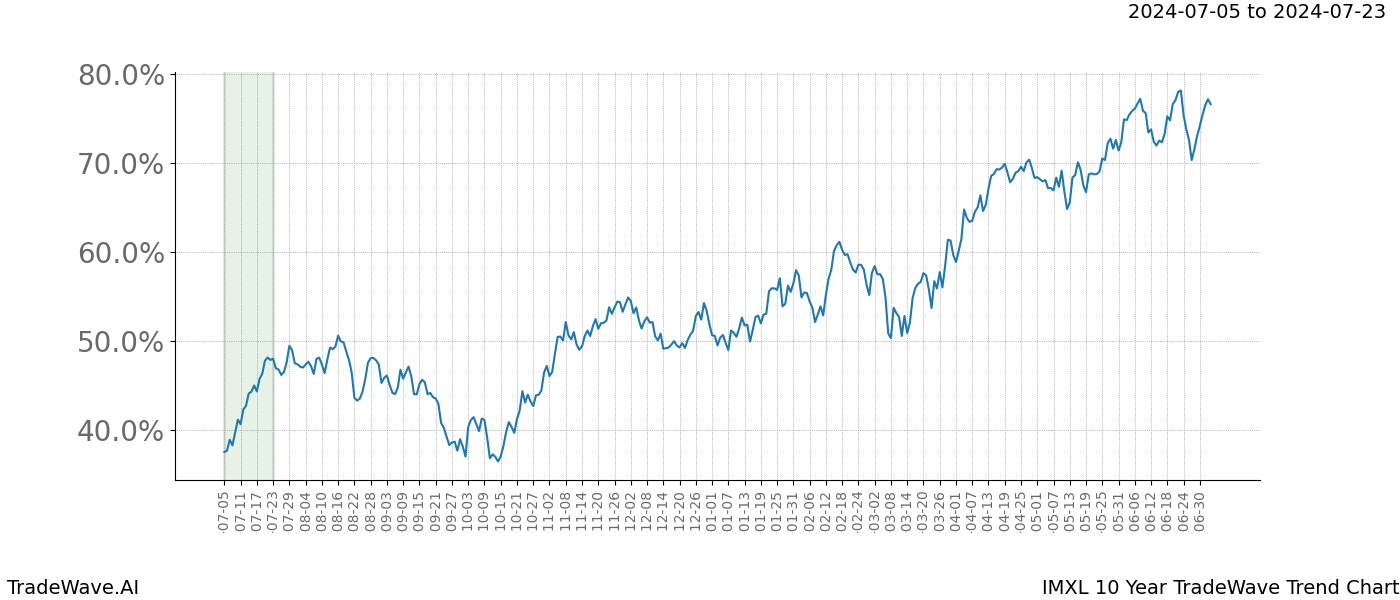 TradeWave Trend Chart IMXL shows the average trend of the financial instrument over the past 10 years.  Sharp uptrends and downtrends signal a potential TradeWave opportunity