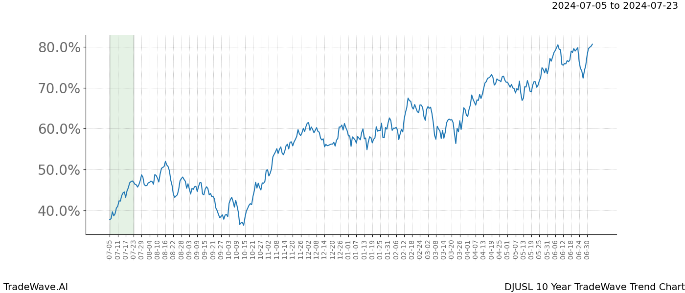 TradeWave Trend Chart DJUSL shows the average trend of the financial instrument over the past 10 years.  Sharp uptrends and downtrends signal a potential TradeWave opportunity