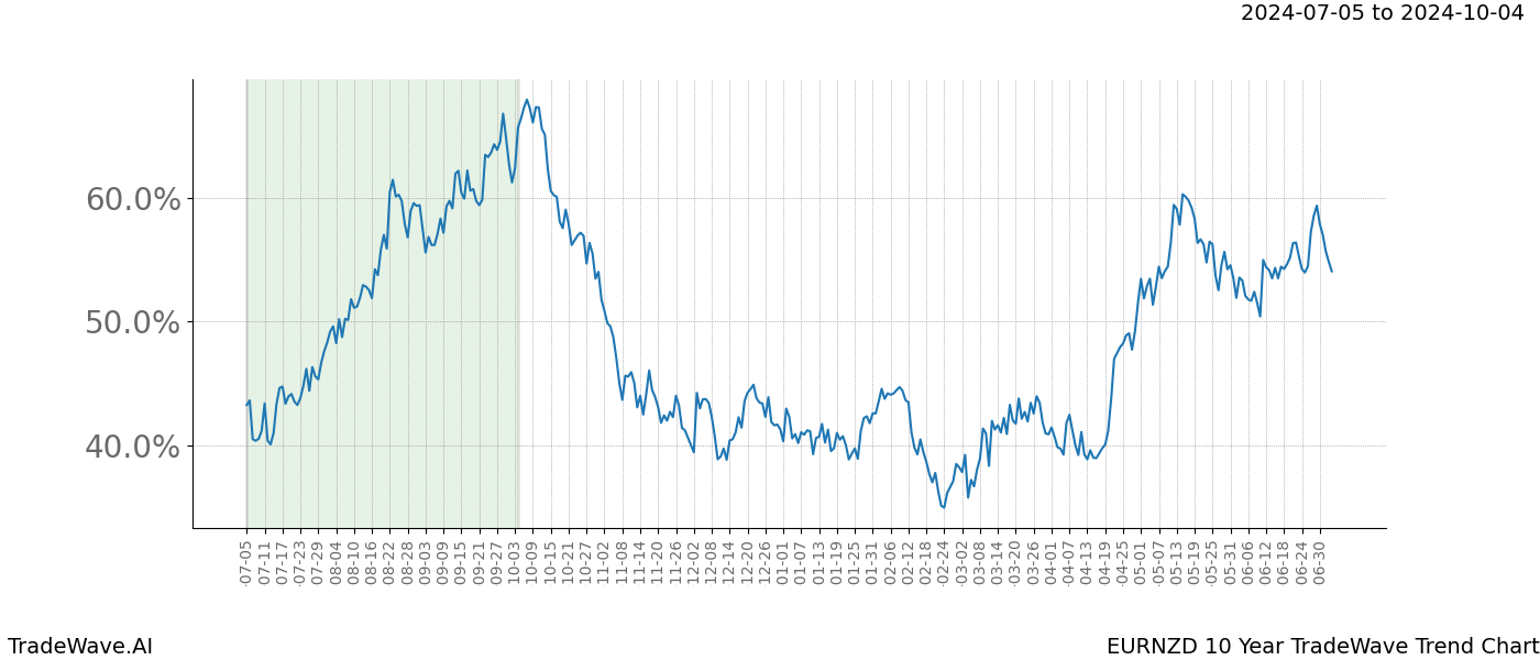 TradeWave Trend Chart EURNZD shows the average trend of the financial instrument over the past 10 years.  Sharp uptrends and downtrends signal a potential TradeWave opportunity