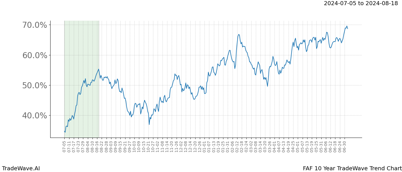 TradeWave Trend Chart FAF shows the average trend of the financial instrument over the past 10 years.  Sharp uptrends and downtrends signal a potential TradeWave opportunity