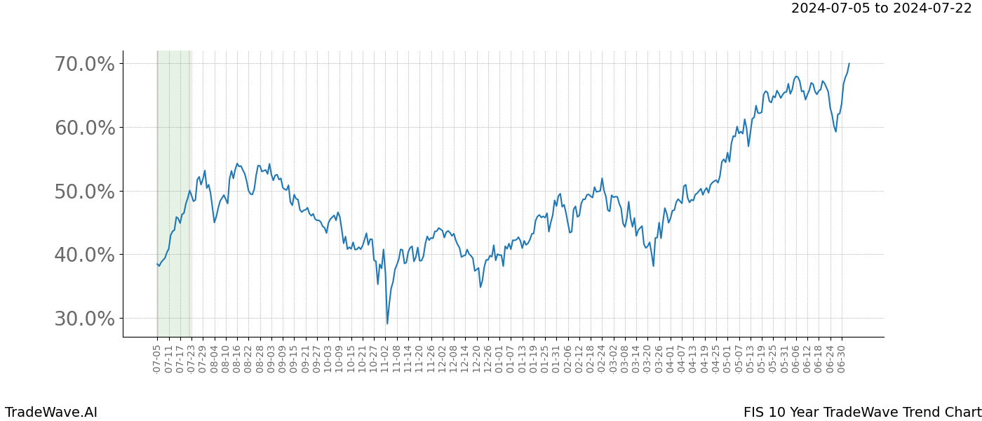 TradeWave Trend Chart FIS shows the average trend of the financial instrument over the past 10 years.  Sharp uptrends and downtrends signal a potential TradeWave opportunity