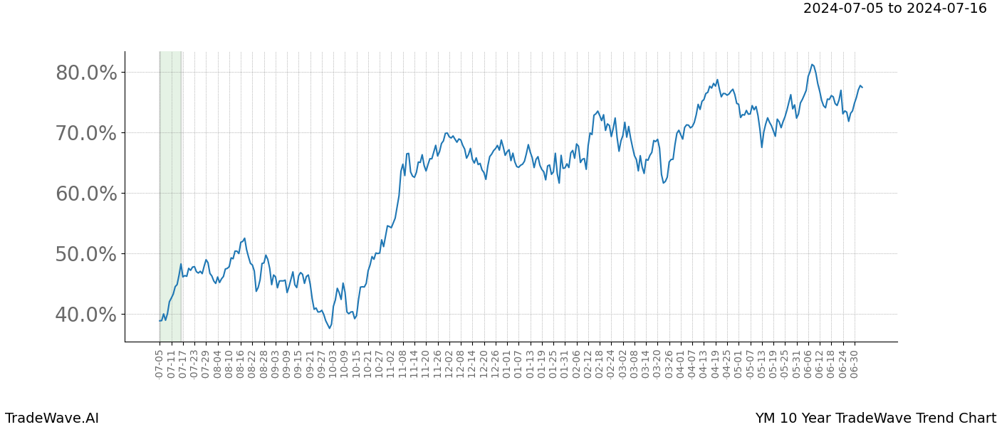 TradeWave Trend Chart YM shows the average trend of the financial instrument over the past 10 years.  Sharp uptrends and downtrends signal a potential TradeWave opportunity