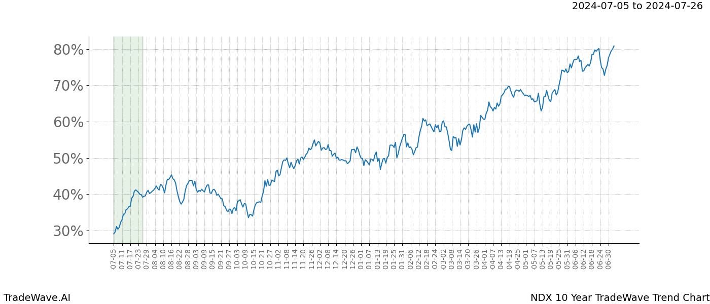 TradeWave Trend Chart NDX shows the average trend of the financial instrument over the past 10 years.  Sharp uptrends and downtrends signal a potential TradeWave opportunity