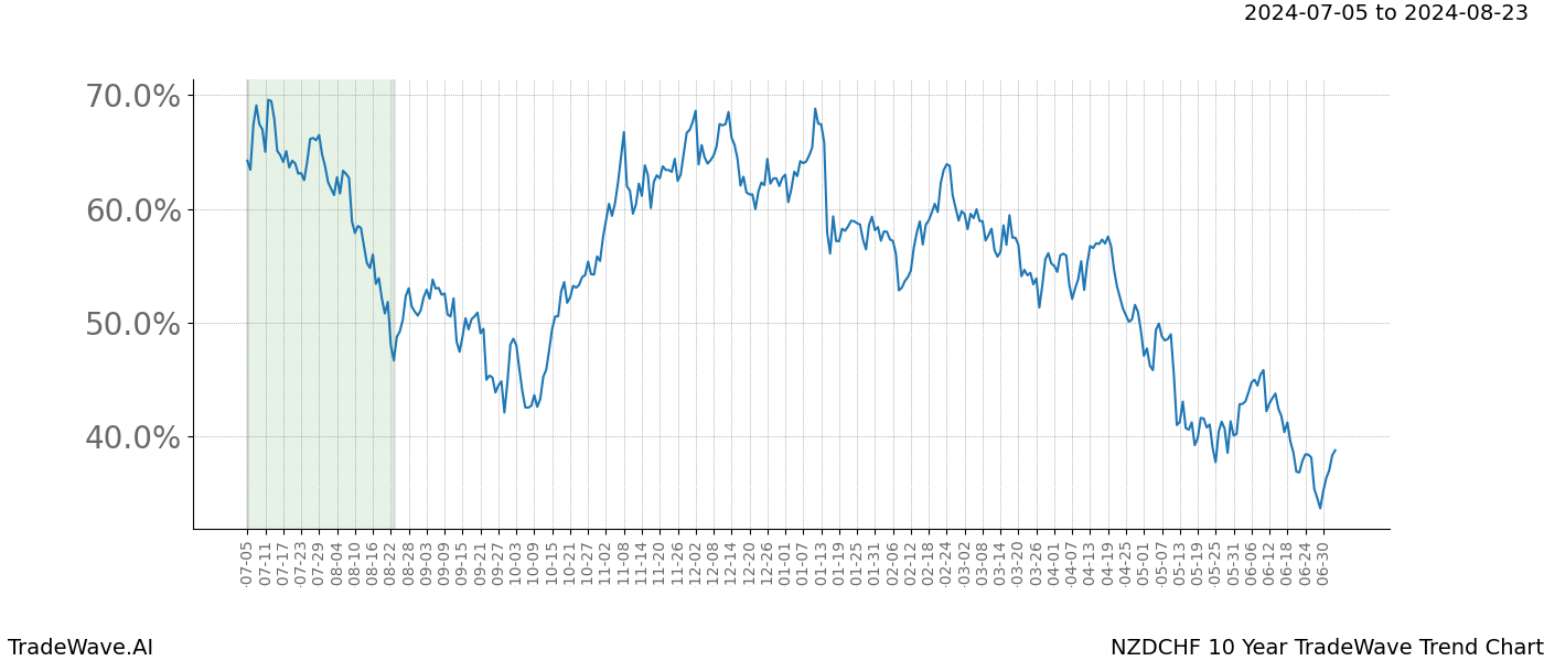 TradeWave Trend Chart NZDCHF shows the average trend of the financial instrument over the past 10 years.  Sharp uptrends and downtrends signal a potential TradeWave opportunity