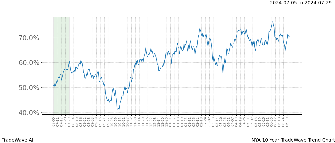 TradeWave Trend Chart NYA shows the average trend of the financial instrument over the past 10 years.  Sharp uptrends and downtrends signal a potential TradeWave opportunity