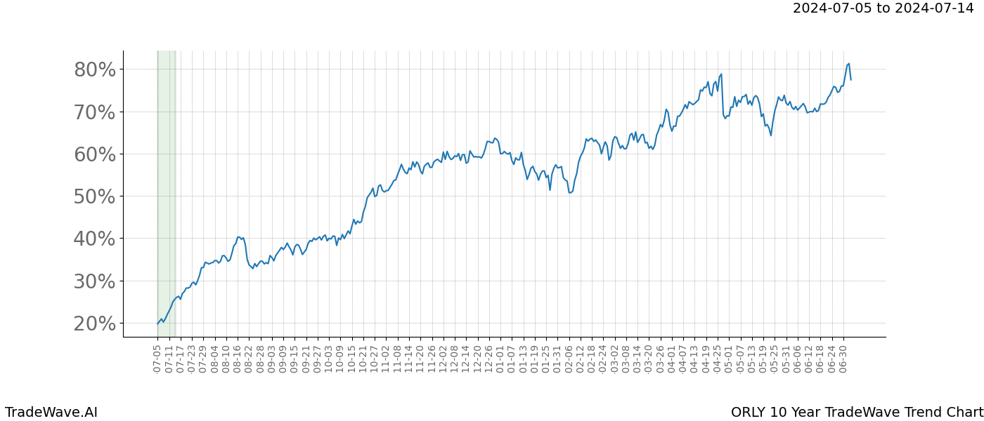 TradeWave Trend Chart ORLY shows the average trend of the financial instrument over the past 10 years.  Sharp uptrends and downtrends signal a potential TradeWave opportunity