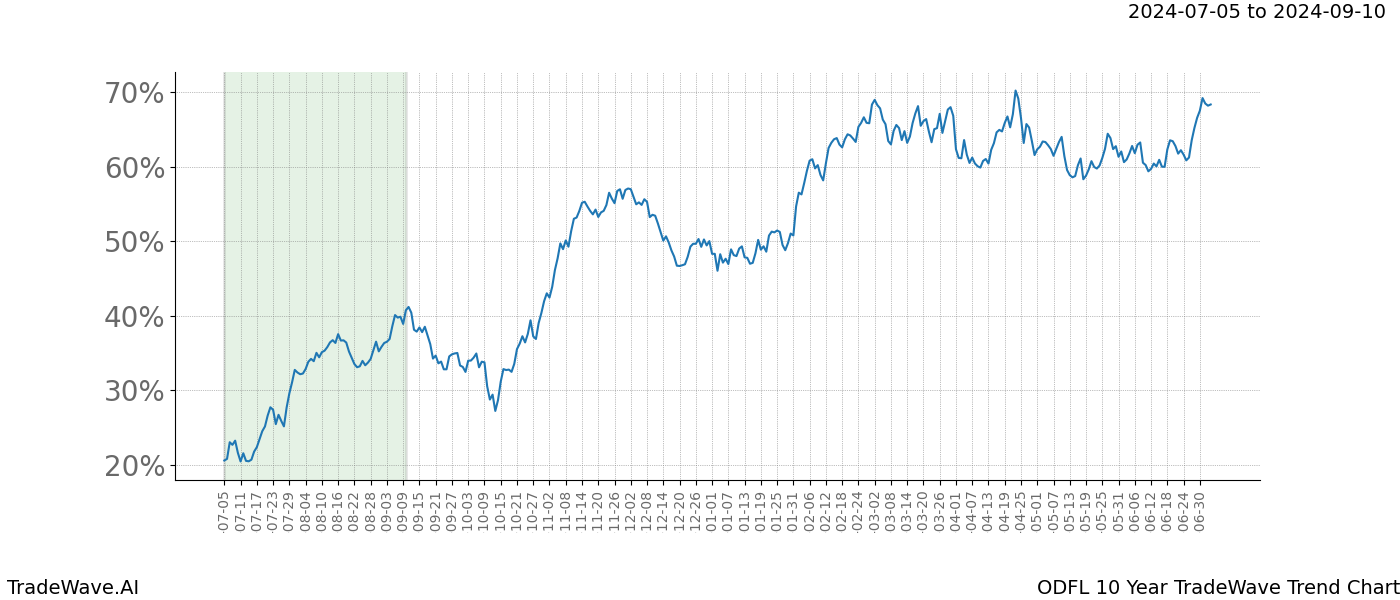 TradeWave Trend Chart ODFL shows the average trend of the financial instrument over the past 10 years.  Sharp uptrends and downtrends signal a potential TradeWave opportunity