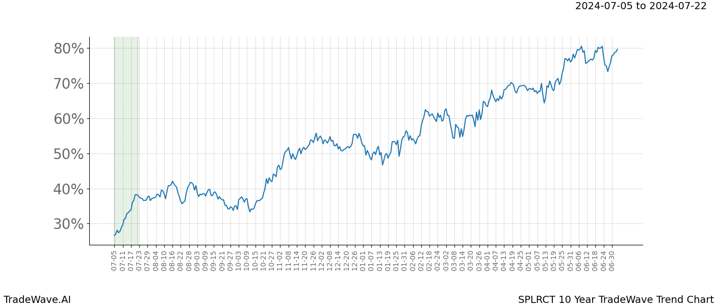 TradeWave Trend Chart SPLRCT shows the average trend of the financial instrument over the past 10 years.  Sharp uptrends and downtrends signal a potential TradeWave opportunity