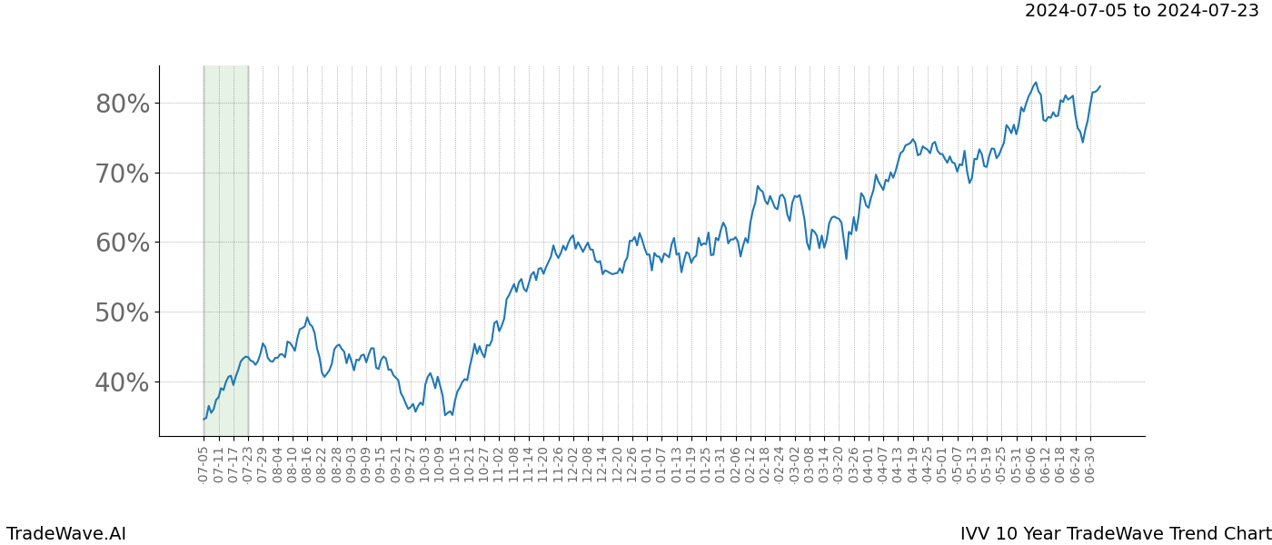 TradeWave Trend Chart IVV shows the average trend of the financial instrument over the past 10 years.  Sharp uptrends and downtrends signal a potential TradeWave opportunity